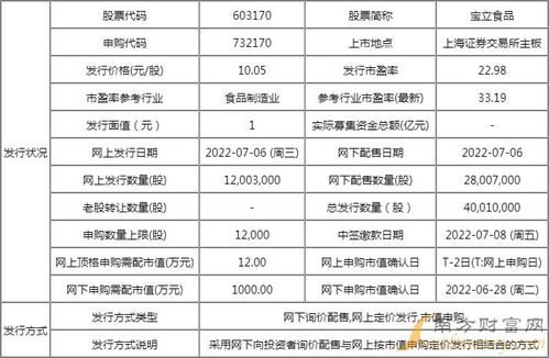 寶立食品（603170）新股發(fā)行價(jià)格、中簽號(hào)時(shí)間及技術(shù)轉(zhuǎn)讓情況解析