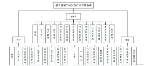 SSM框架下的發(fā)熱門診管理系統(tǒng) 疫情背景下的計(jì)算機(jī)畢業(yè)設(shè)計(jì)解決方案與系統(tǒng)分析